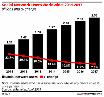 previsions-utilisateurs-reseaux-sociaux-monde-2011-2017