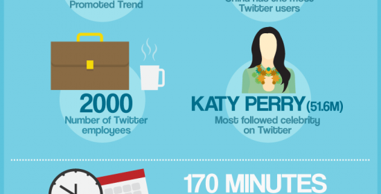 15 statistiques Twitter à connaître en 2014