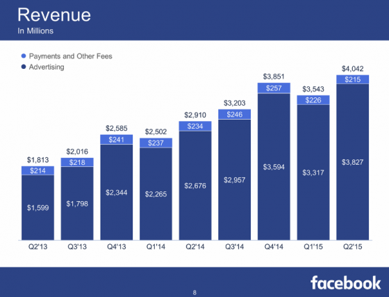 chiffre-affaires-facebook-2015