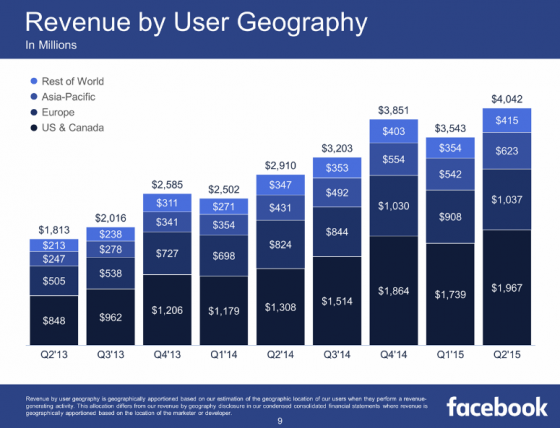 chiffre-affaires-facebook-zones-2015