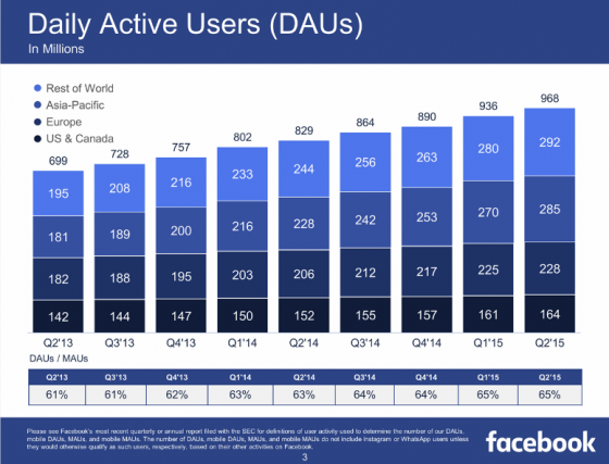 utilisateurs-actifs-journaliers-facebook