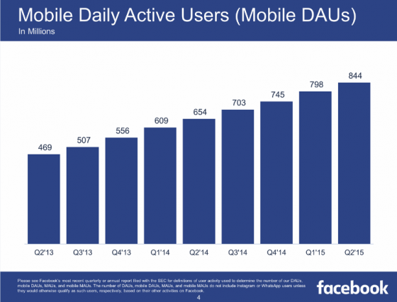 utilisateurs-actifs-journaliers-mobile-facebook