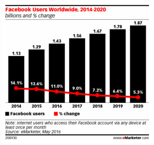 previsions-croissance-utilisateurs-facebook