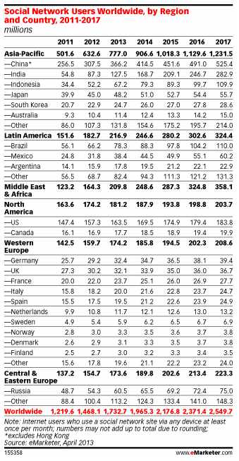 previsions-utilisateurs-reseaux-sociaux-monde-2017