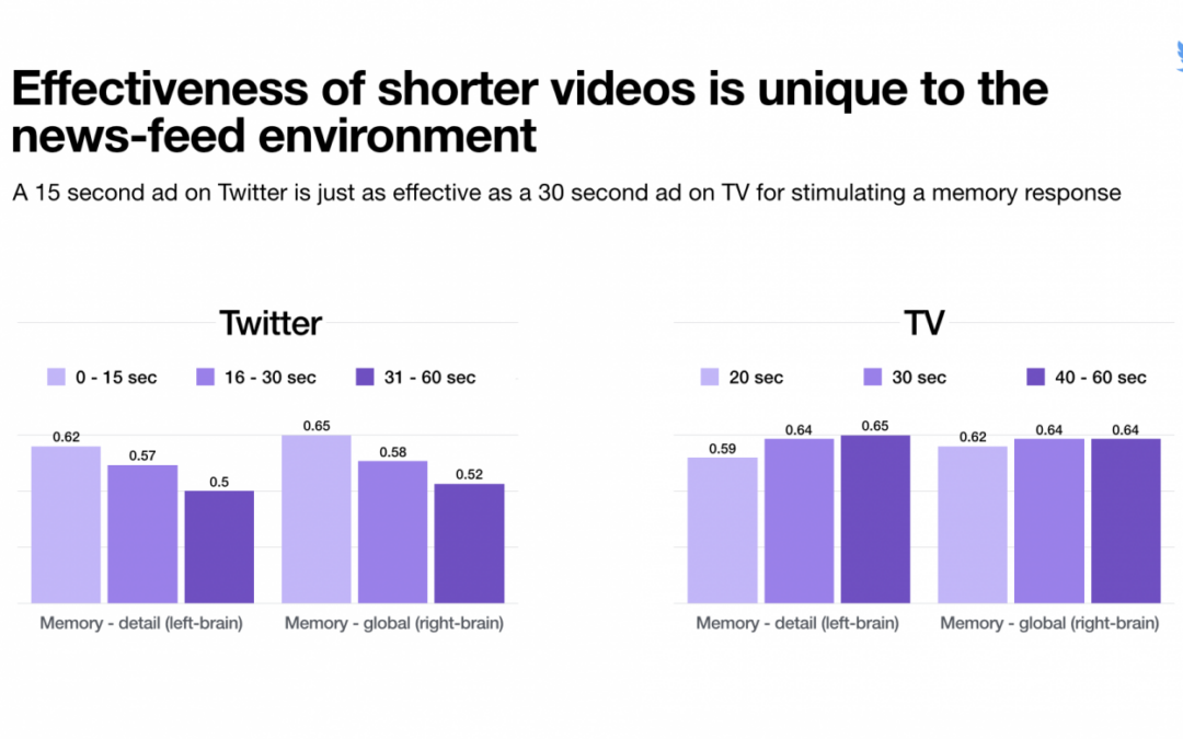 Comment créer une vidéo de marque sur Twitter qui performe bien?