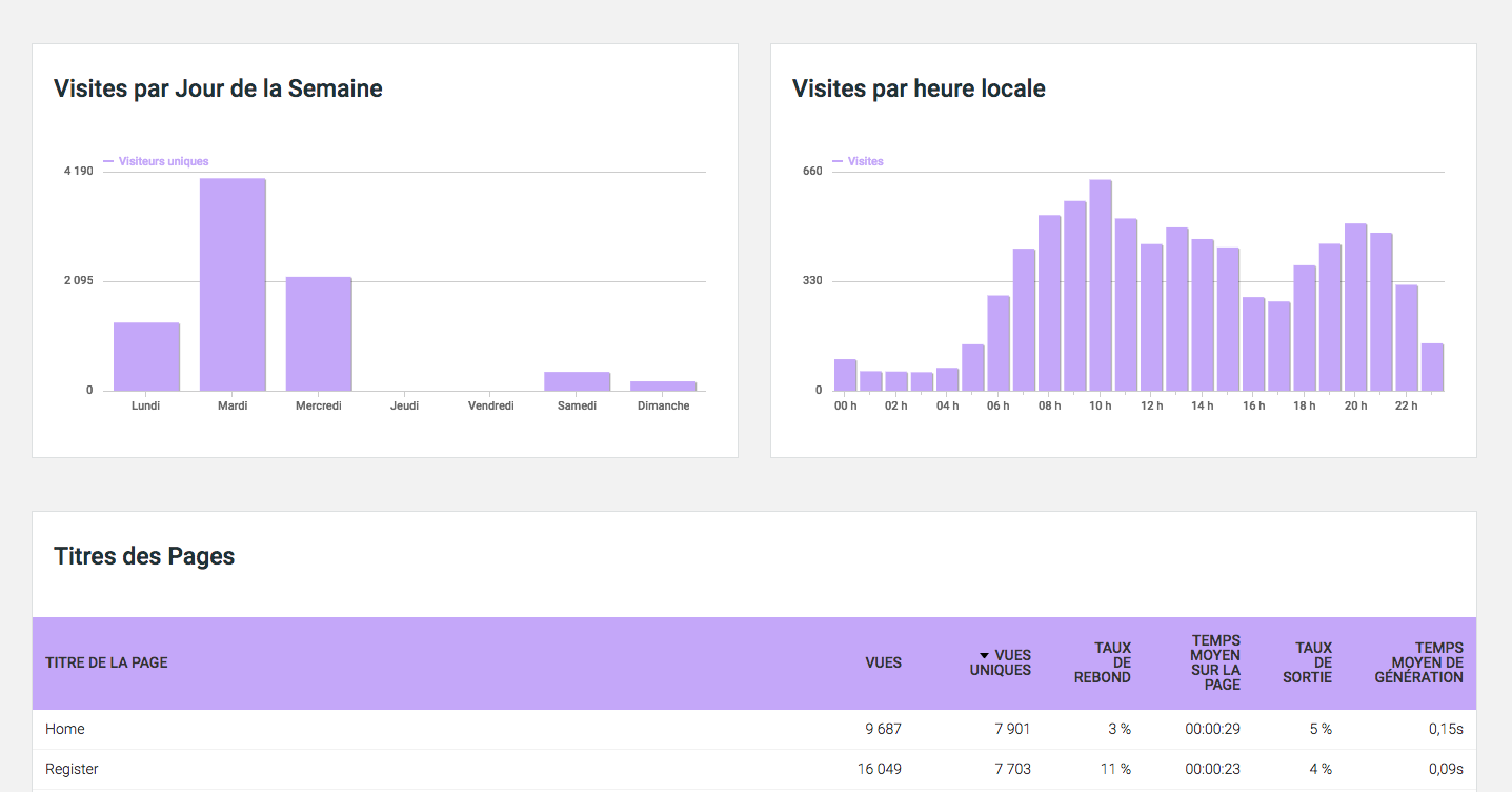 analysez vos campagnes marketing
